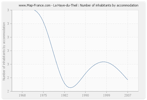 La Haye-du-Theil : Number of inhabitants by accommodation